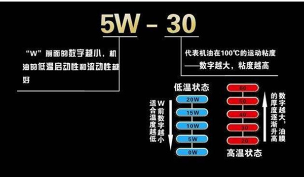 机油5w30和5w40区别 5w40适用最高气温更大