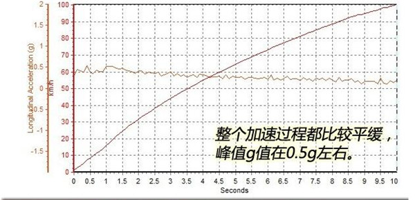 东风风神AX7百公里加速几秒 东风风神AX7加速测试
