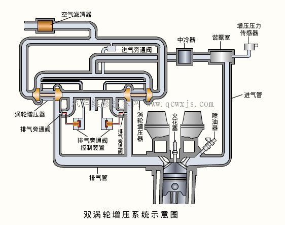涡轮增压器系统结构和工作原理