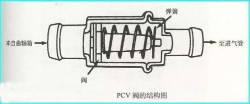 EGR阀和PCV阀区别 EGR阀和PCV阀作用不同介绍