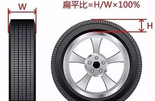 为什么越好的车轮胎越宽越扁平？