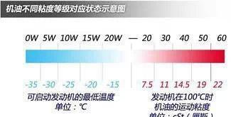 标致408说明书说用0W30的机油，四川地区可以换成5W30吗？